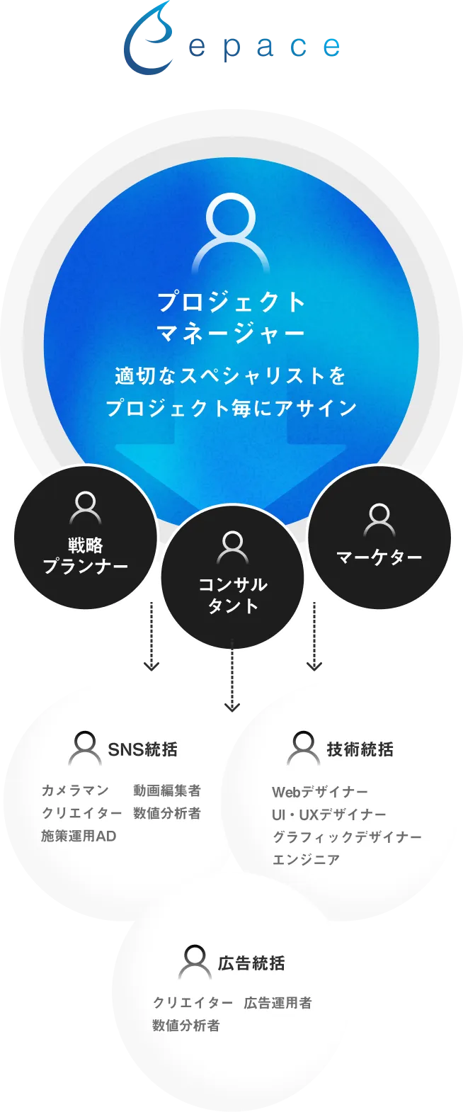 イーペースのプロジェクト体制「プロジェクトごとに社内の最適なスペシャリストをアサインし、チームを形成」を図解したイメージ