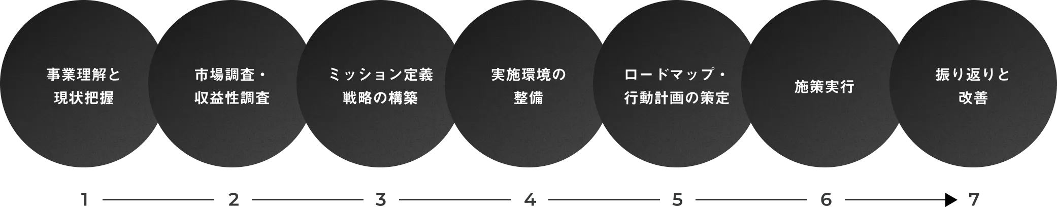 プロジェクトの進め方