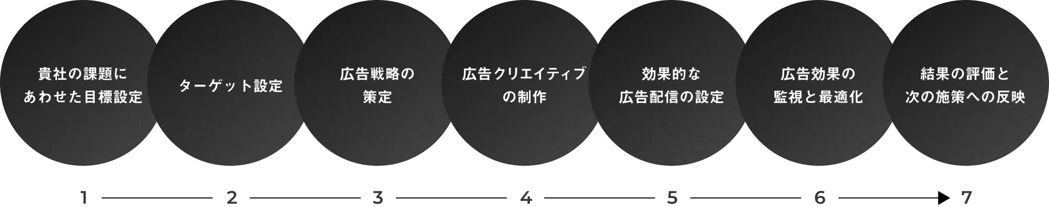 プロジェクトの進め方