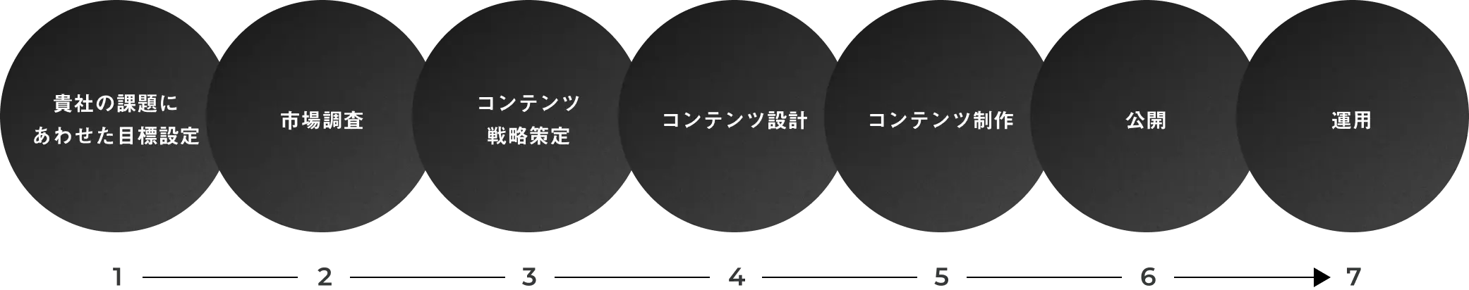 プロジェクトの進め方