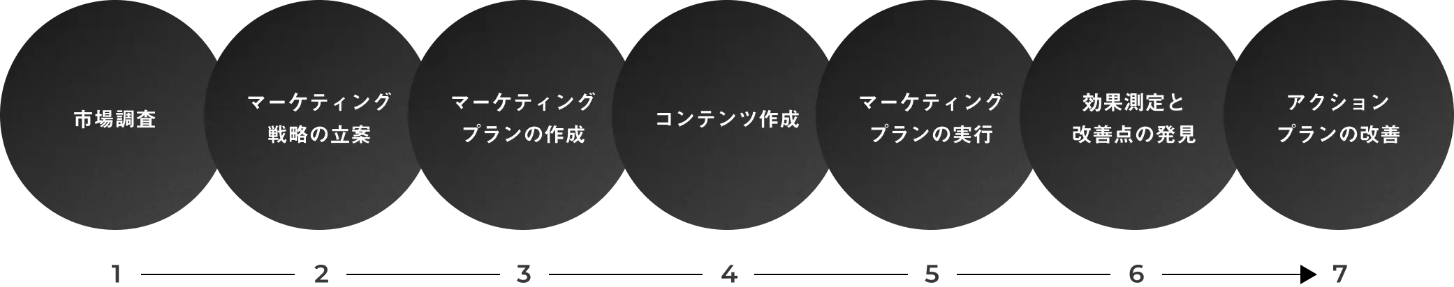 プロジェクトの進め方