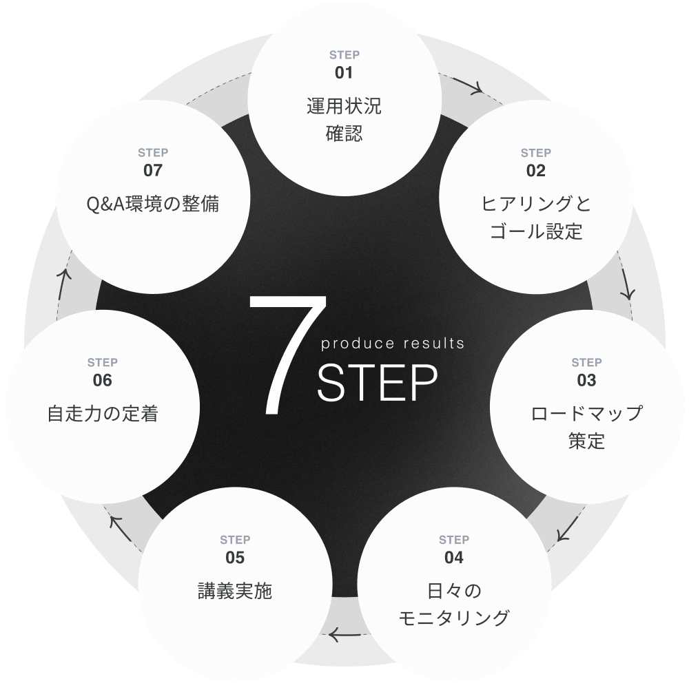 広告内製化 成果を生むステップ