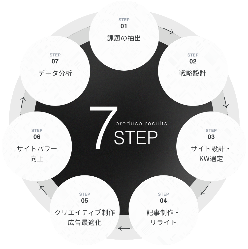 コンテンツマーケティング 成果を生むステップのグラフィック