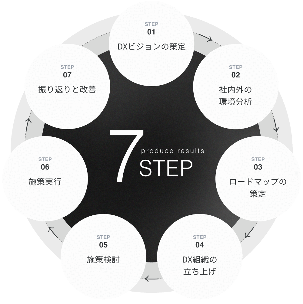 DX支援 成果を生むステップのグラフィック