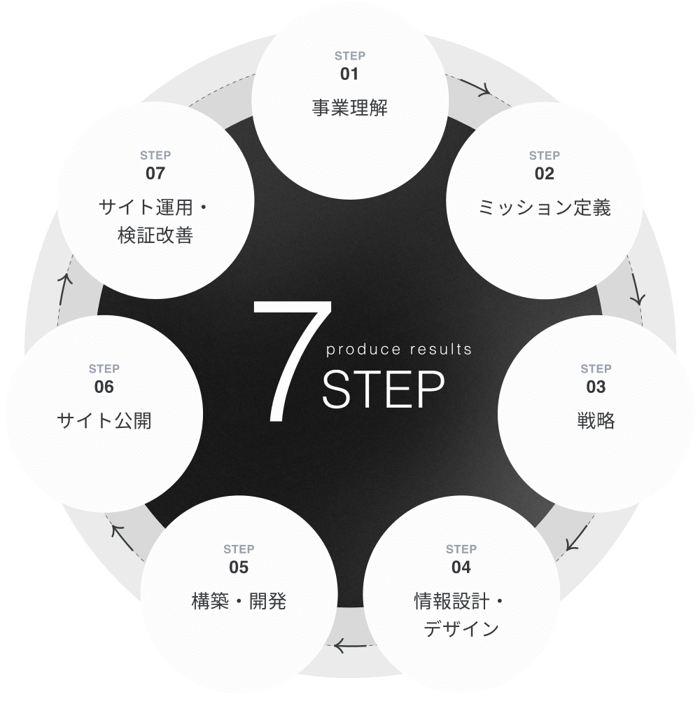 ECサイト制作 成果を生むステップのグラフィック