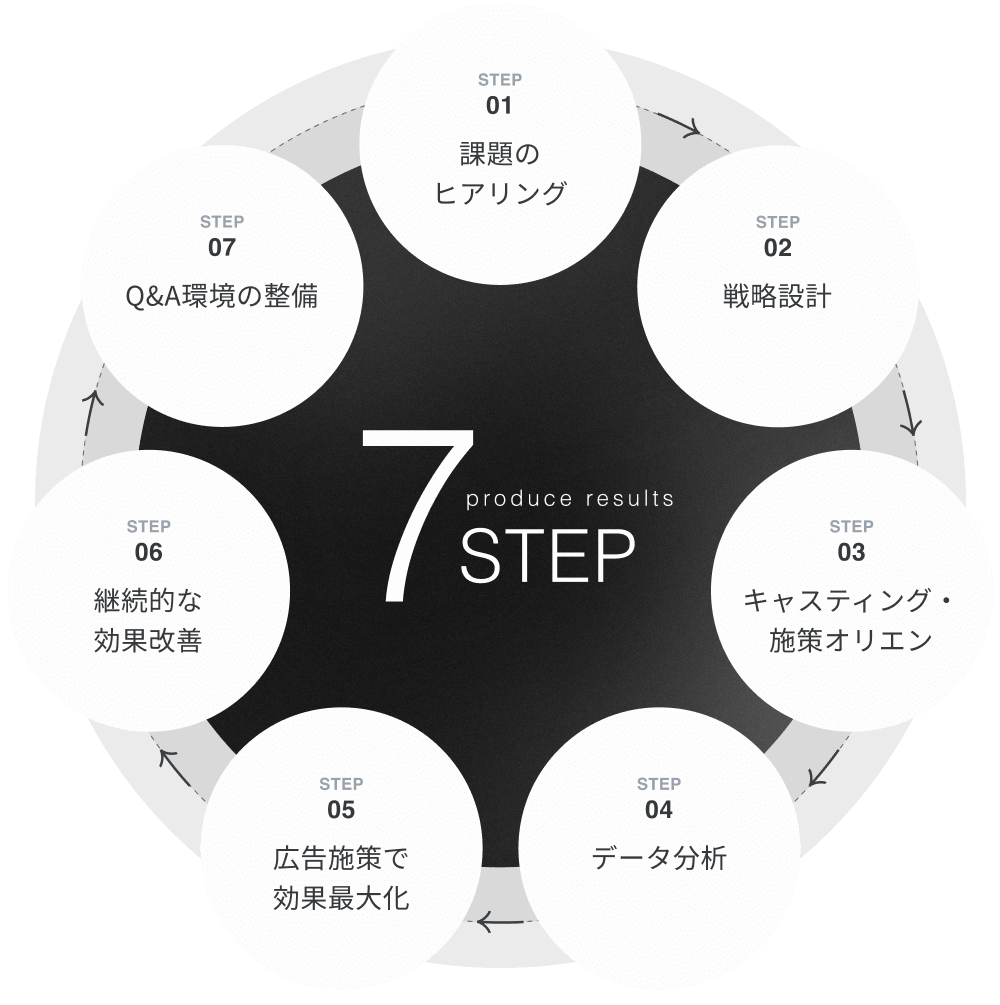 インフルエンサーマーケティング 成果を生むステップのグラフィック