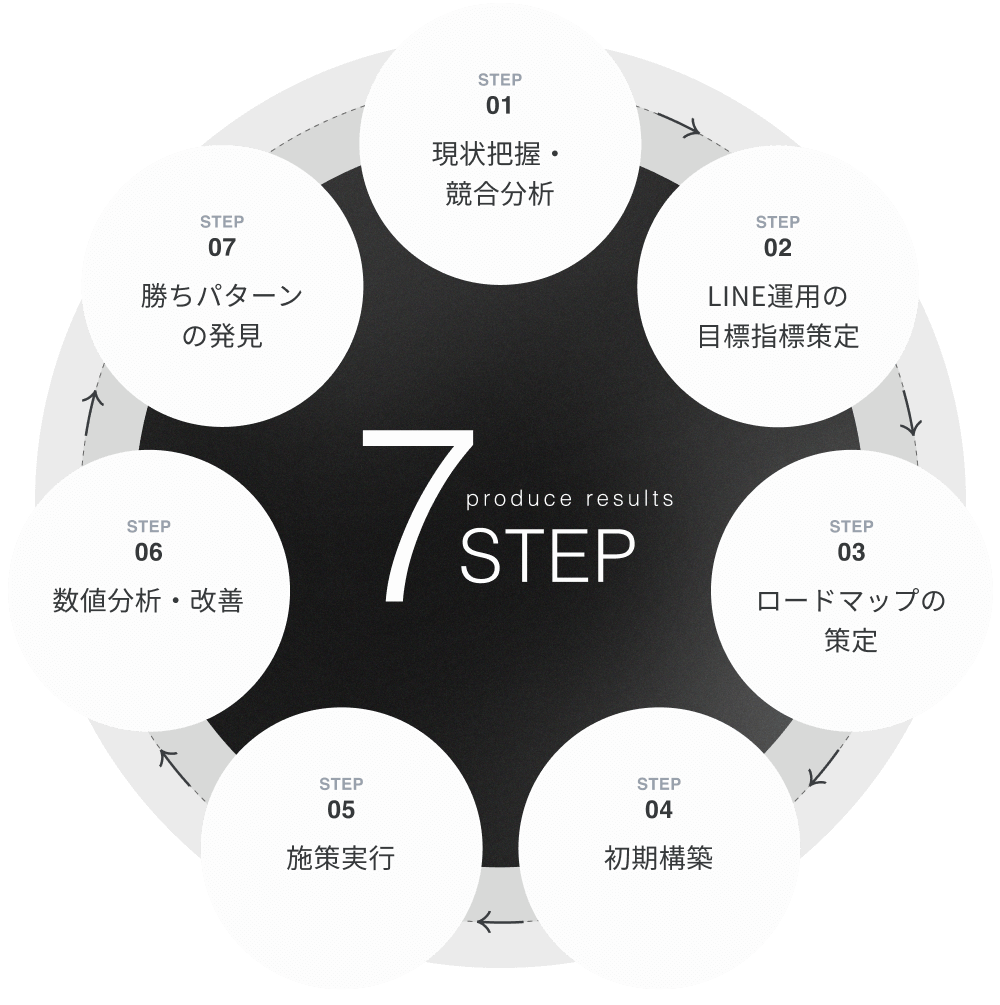 公式LINE 成果を生むステップのグラフィック