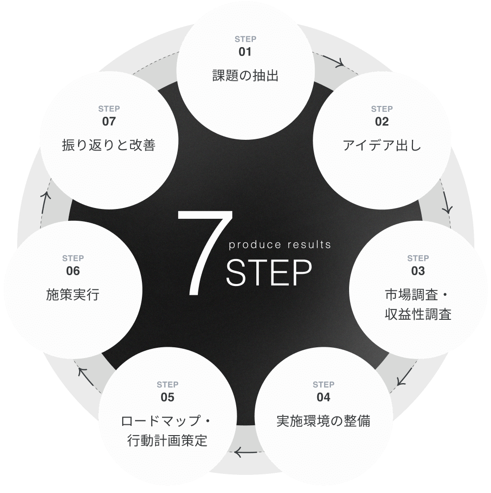 新規事業 成果を生むステップのグラフィック