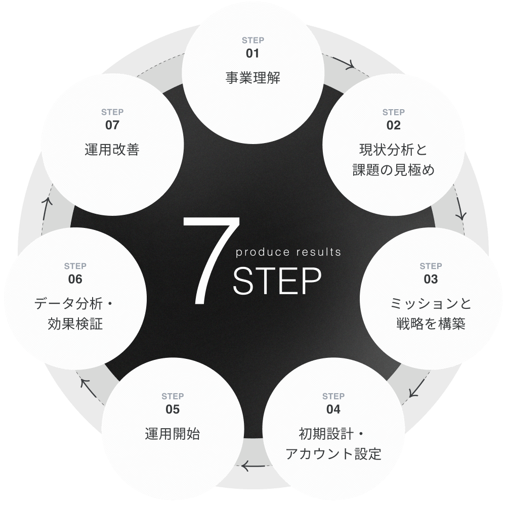 SNS内製化 成果を生むステップのグラフィック