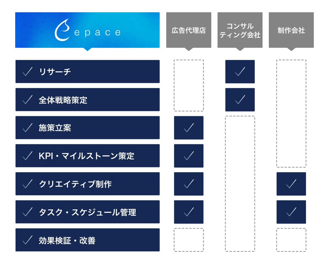 対応領域の広さから、ワンストップで上流から下流まで対応可能です。