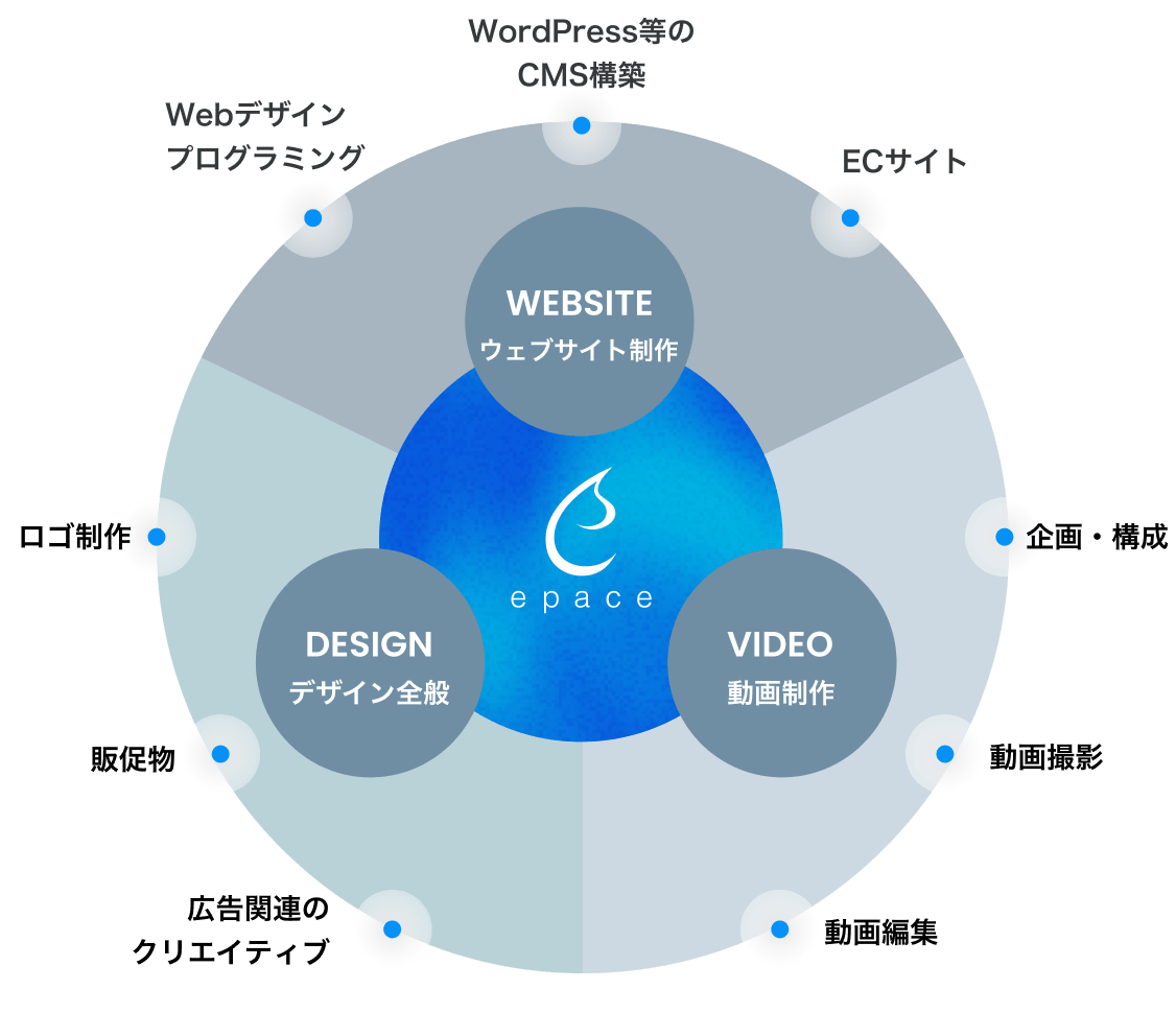 デザイン、サイト制作、動画制作から記事制作まで全領域のクリエイティブ制作をカバーしています。