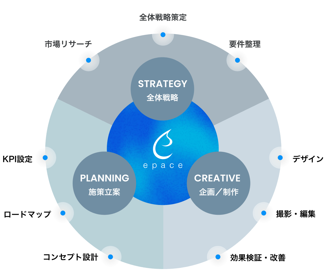 上流工程から効果検証まで、各施策ごとにスペシャリストが揃っています。