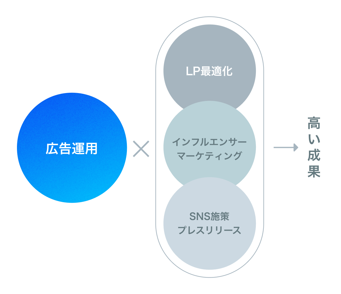 複数の施策を包括的にサポート可能