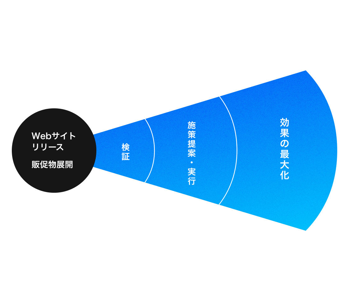 リリース後も改善提案・実行を行い、効果の最大化を図ります。